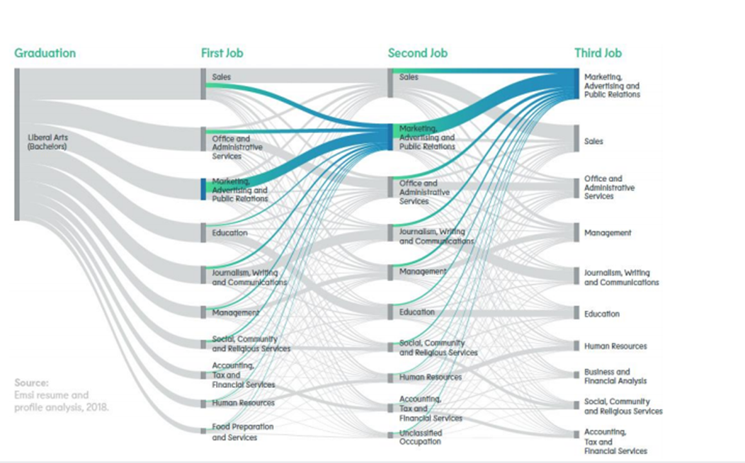 Chart that has lines that show how liberal arts majors move from their first to their third jobs. The chart shows that liberal arts majors start careers in many different types of jobs and that they move from one type of job to another. 
